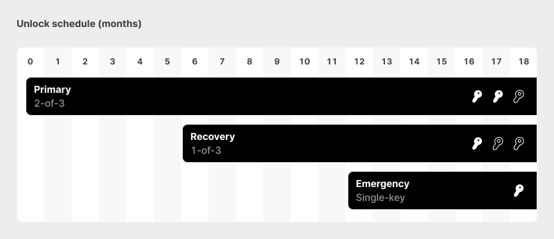 An illustration showing the unlocking scheme of the spending conditions.