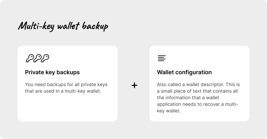 A idagram showing the two parts of a multi-key wallet backup.